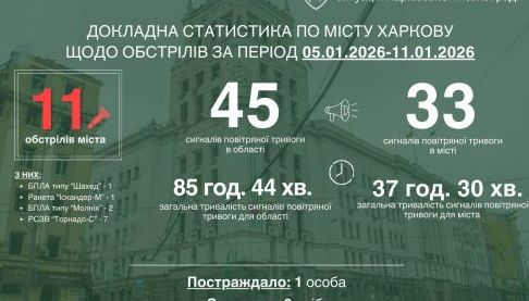 Обстріли Харкова: Збитки та наслідки за останній тиждень