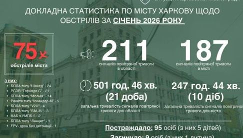 Обстріли Харкова: Січень став місяцем найсильніших атак