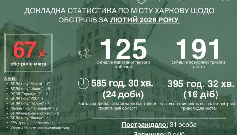 Харків: Підсумок російських атак у лютому