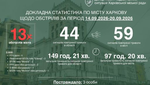 Харків під вогнем: наслідки 13 обстрілів за тиждень