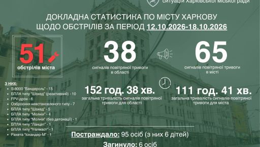 Наслідки ворожих обстрілів Харкова: підсумки тижня